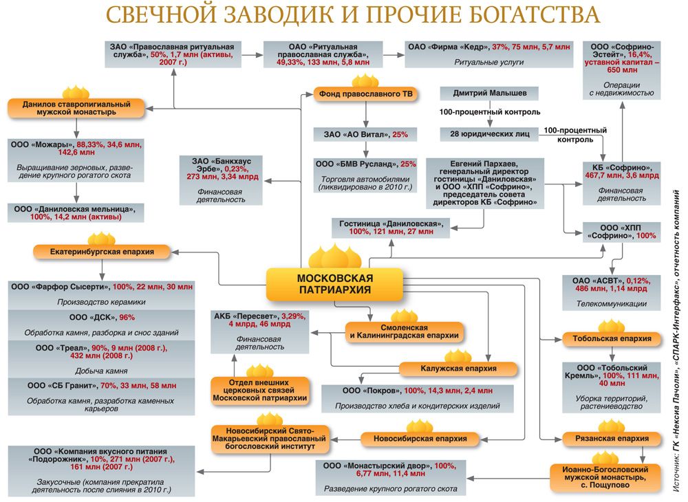 Доходи РПЦ Доходи РПЦ