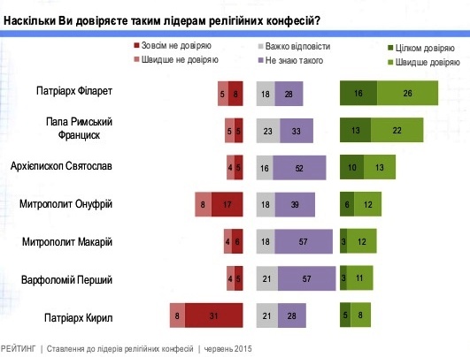 Дослідження: українці найбільше довіряють Патріарху Філарету та Папі Римському