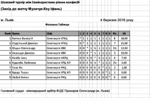 У міжконфесійному шаховому турнірі у Львові перемогу здобув семінарист Львівської Семінарії УГКЦ