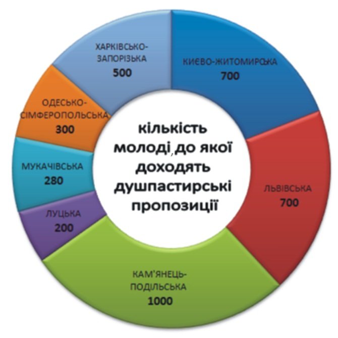 Статистика участі молоді України в душпастирських ініціативах Римо-Католицької Церкви